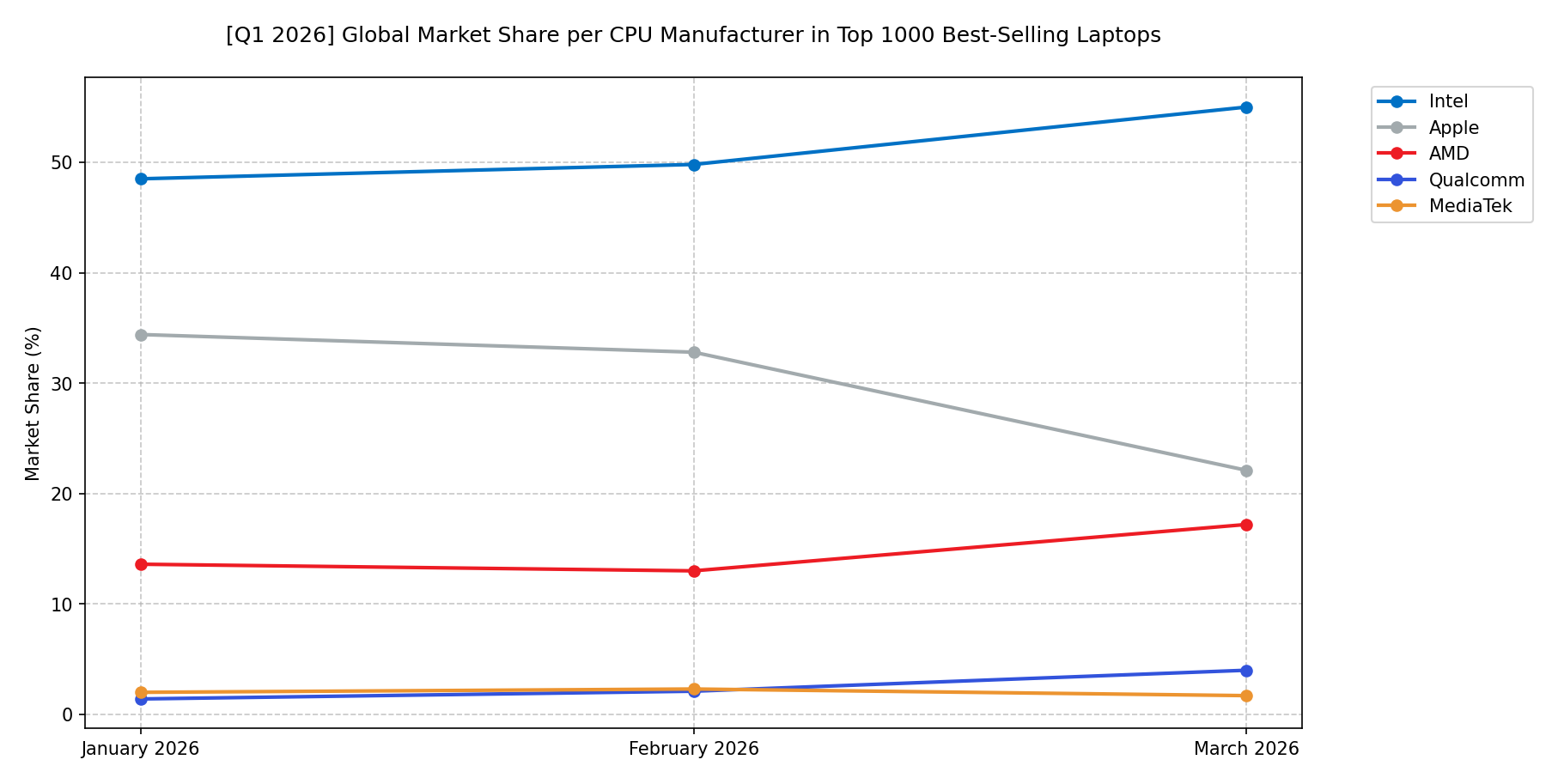 Global Market Share per CPU Manufacturer