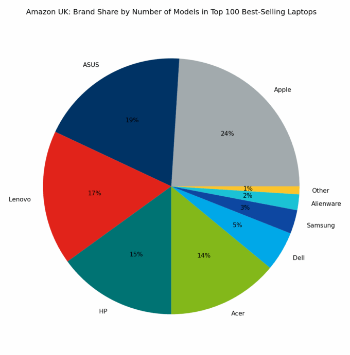 🇬🇧 Amazon UK: Brand Share by Number of Models in Top 100 Best-Selling Laptops
