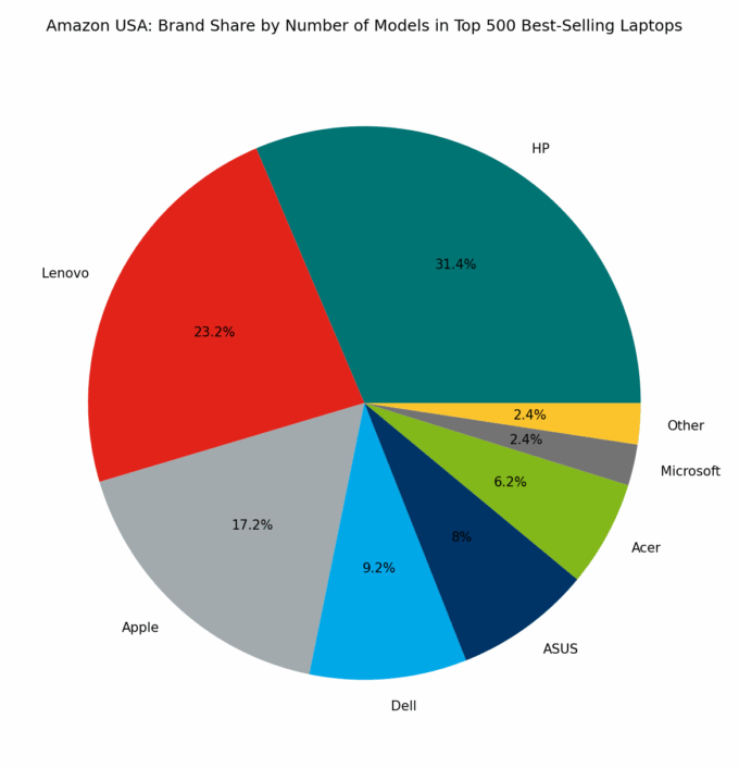 πΊπΈ Amazon USA: Brand Share by Number of Models in Top 500 Best-Selling Laptops