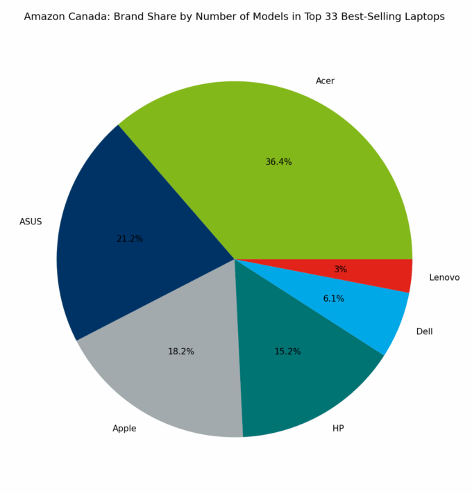 🇨🇦 Amazon Canada: Brand Share by Number of Models in Top 33 Best-Selling Laptops