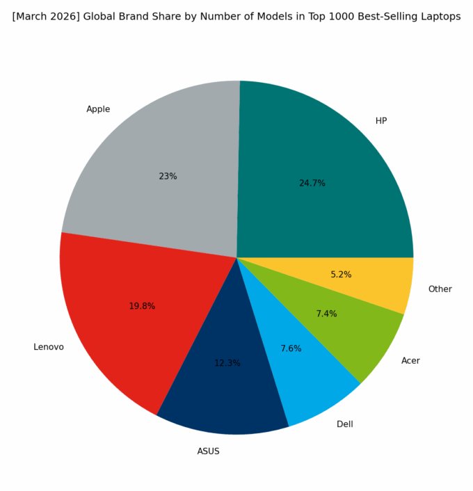 🌐 [March 2026] Global Brand Share by Number of Models in Top 1000 Best-Selling Laptops