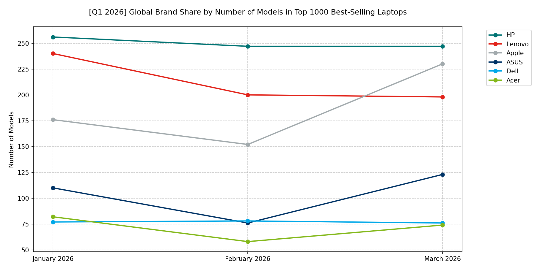 🌐 [Q1 2026] Global Brand Share by Number of Models in Top 1000 Best-Selling Laptops