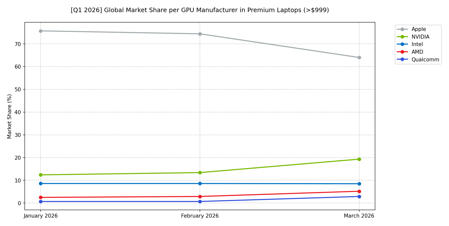 Global Market Share per GPU Manufacturer in Premium Laptops