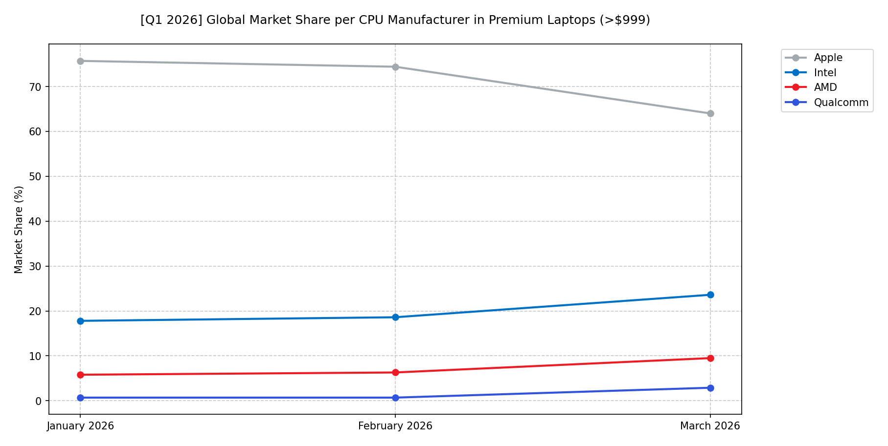 Global Market Share per CPU Manufacturer in Premium Laptops