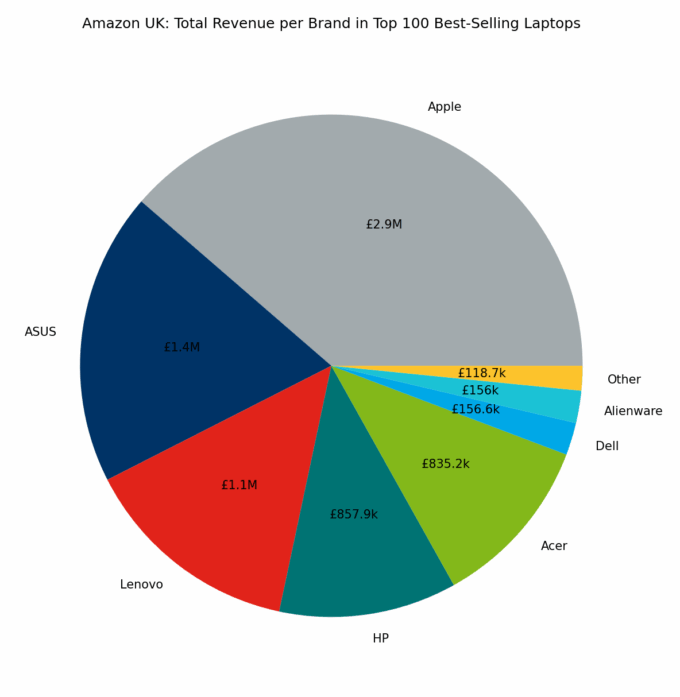 🇬🇧 Amazon UK: Total Revenue per Brand in Top 100 Best-Selling Laptops