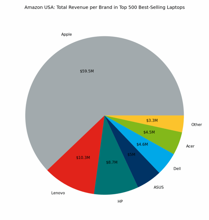 πΊπΈ Amazon USA: Total Revenue per Brand in Top 500 Best-Selling Laptops