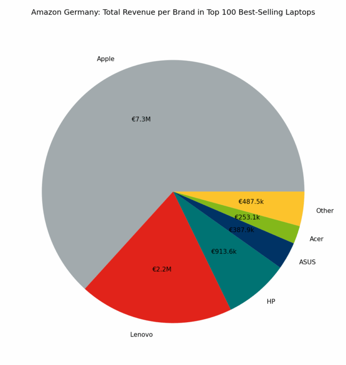 🇩🇪 Amazon Germany: Total Revenue per Brand in Top 100 Best-Selling Laptops