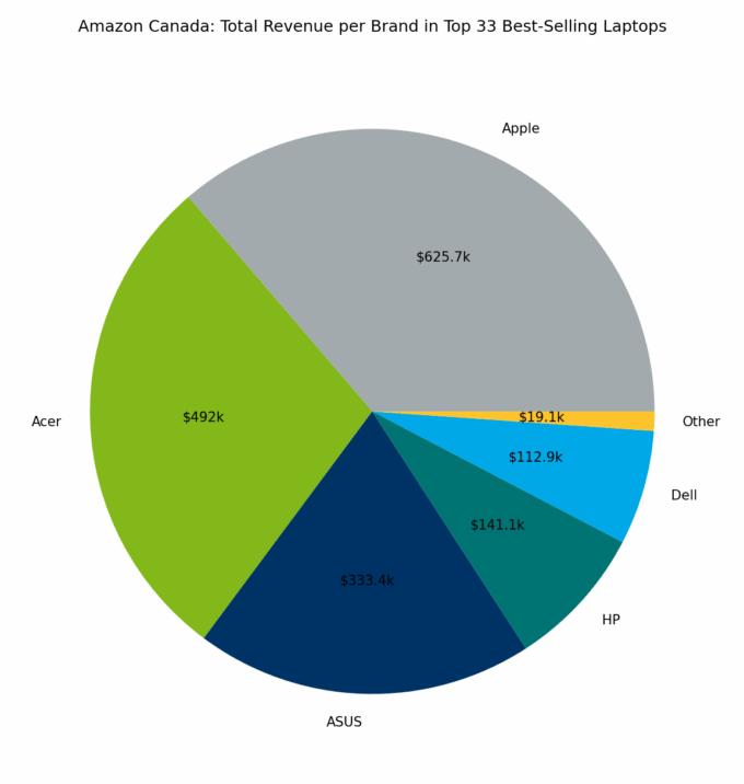 🇨🇦 Amazon Canada: Total Revenue per Brand in Top 33 Best-Selling Laptops