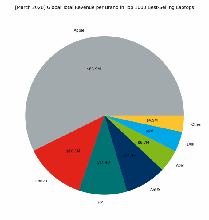 🌐 [March 2026] Global Total Revenue per Brand in Top 1000 Best-Selling Laptops