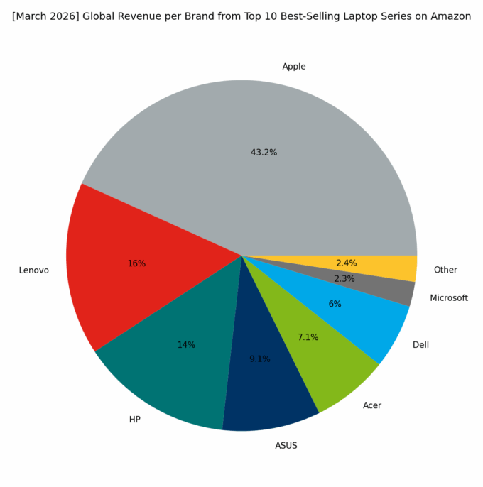 Revenue per Brand - Top Global Series