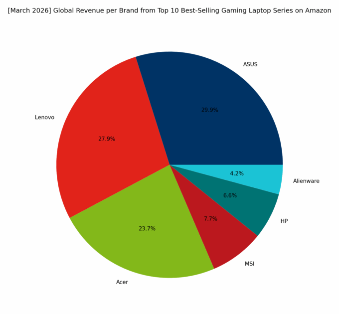Revenue per Brand - Top Global Gaming Series