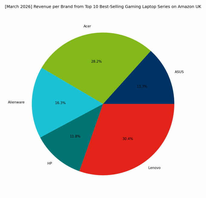 Revenue per Brand - Top Gaming Series