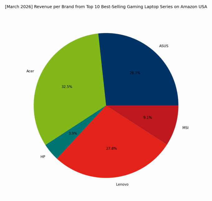 Revenue per Brand - Top Gaming Series