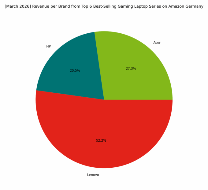 Revenue per Brand - Top Gaming Series