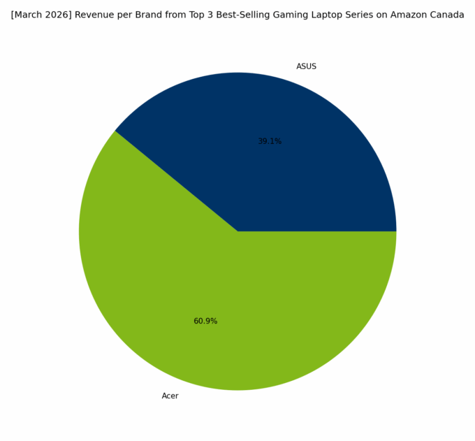 Revenue per Brand - Top Gaming Series