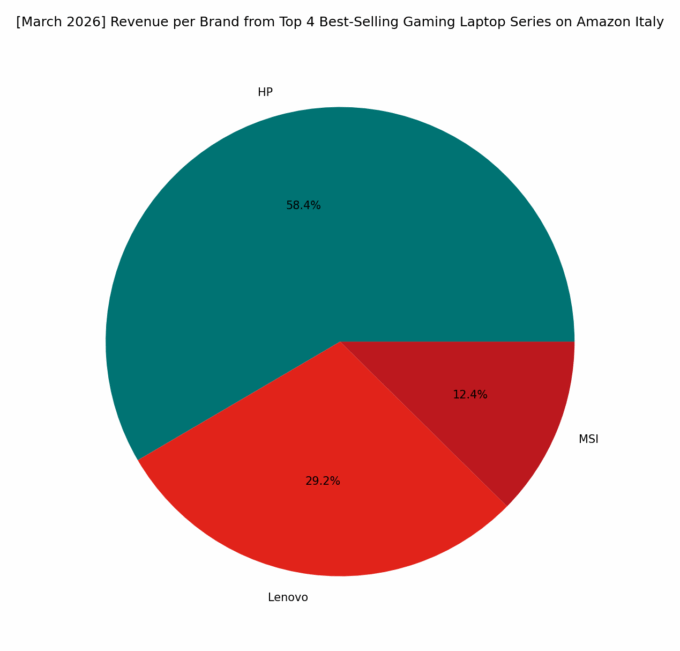 Revenue per Brand - Top Gaming Series