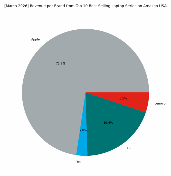 Revenue per Brand - Top Series
