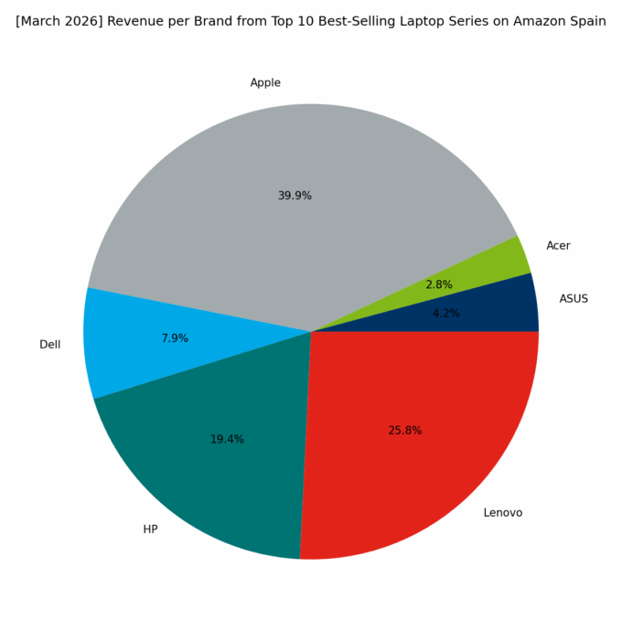 Revenue per Brand - Top Series