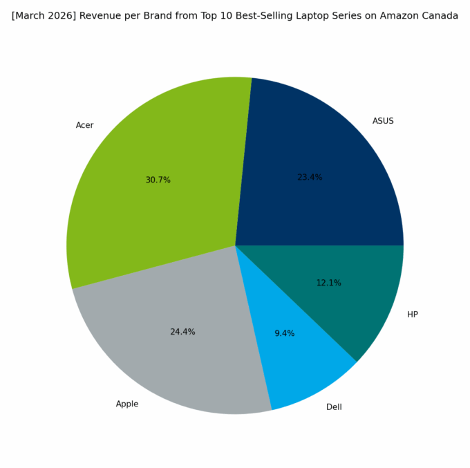 Revenue per Brand - Top Series
