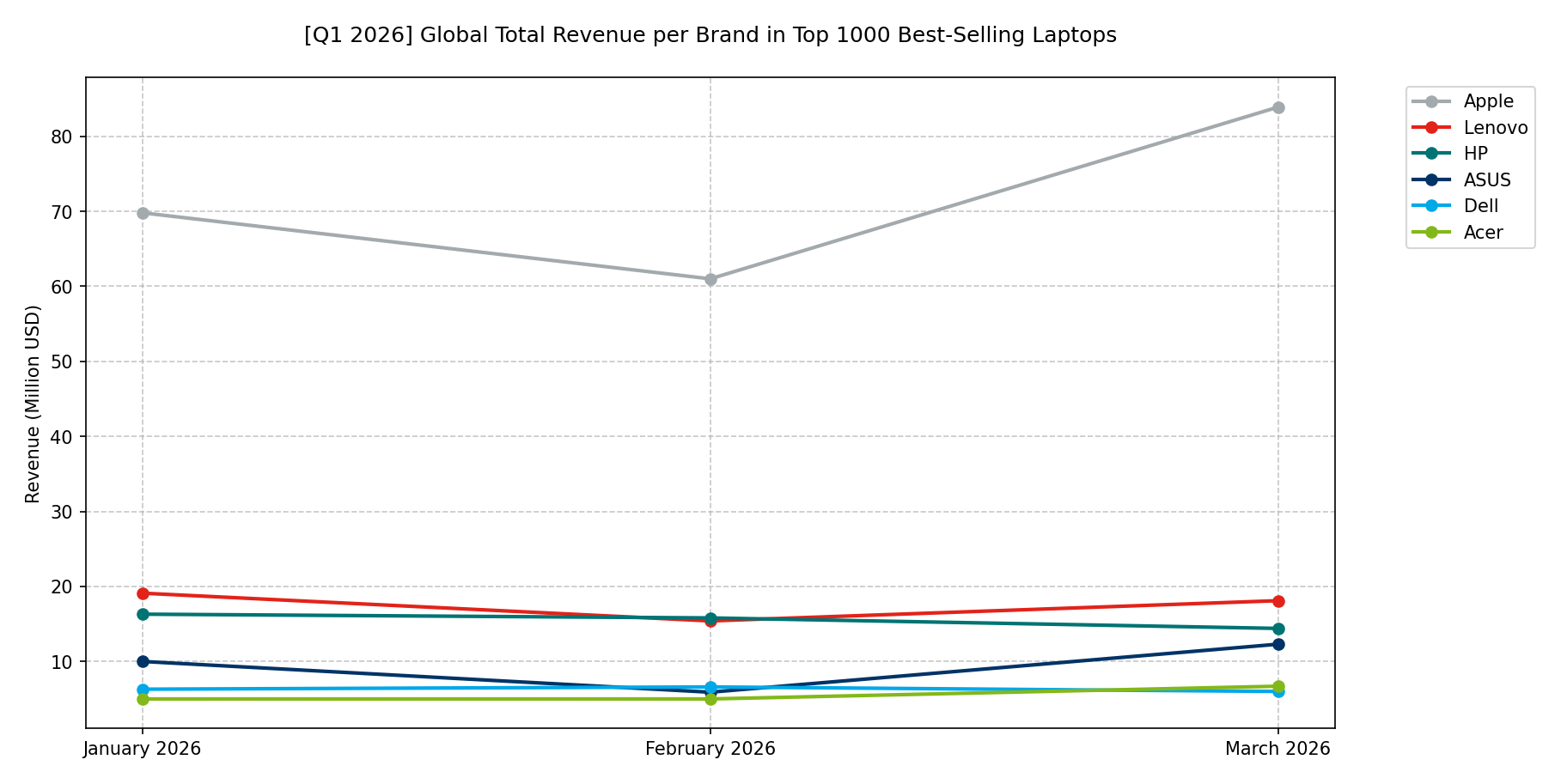 🌐 [Q1 2026] Global Total Revenue per Brand in Top 1000 Best-Selling Laptops