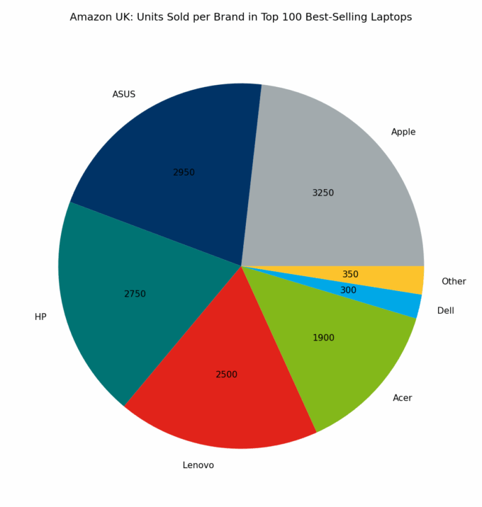 🇬🇧 Amazon UK: Units Sold per Brand in Top 100 Best-Selling Laptops