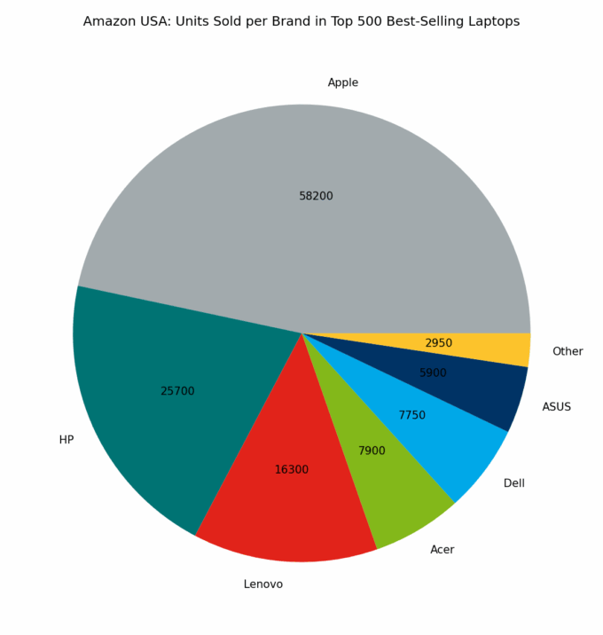 πΊπΈ Amazon USA: Units Sold per Brand in Top 500 Best-Selling Laptops