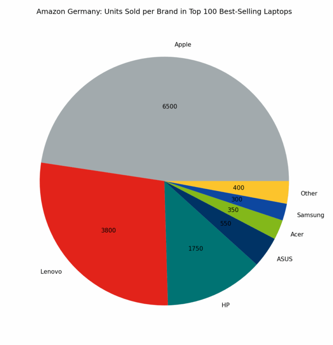 🇩🇪 Amazon Germany: Units Sold per Brand in Top 100 Best-Selling Laptops