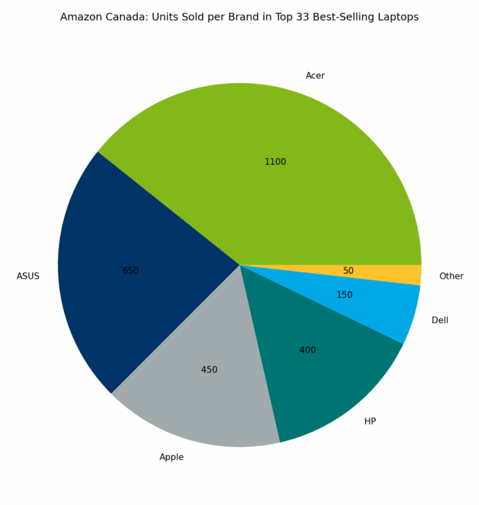 🇨🇦 Amazon Canada: Units Sold per Brand in Top 33 Best-Selling Laptops