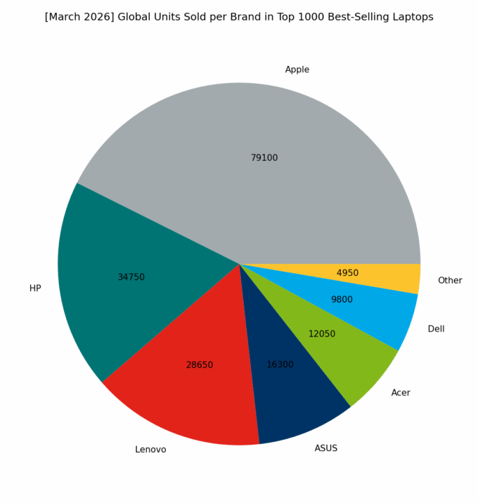 🌐 [March 2026] Global Units Sold per Brand in Top 1000 Best-Selling Laptops