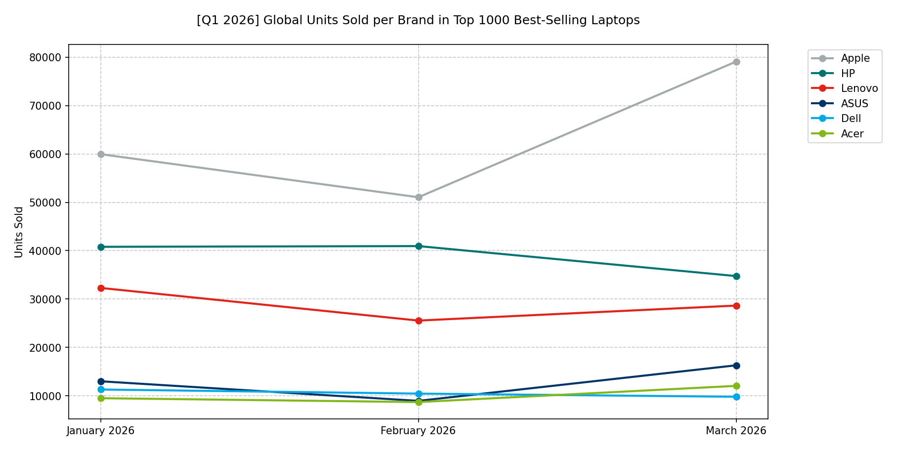 🌐 [Q1 2026] Global Units Sold per Brand in Top 1000 Best-Selling Laptops