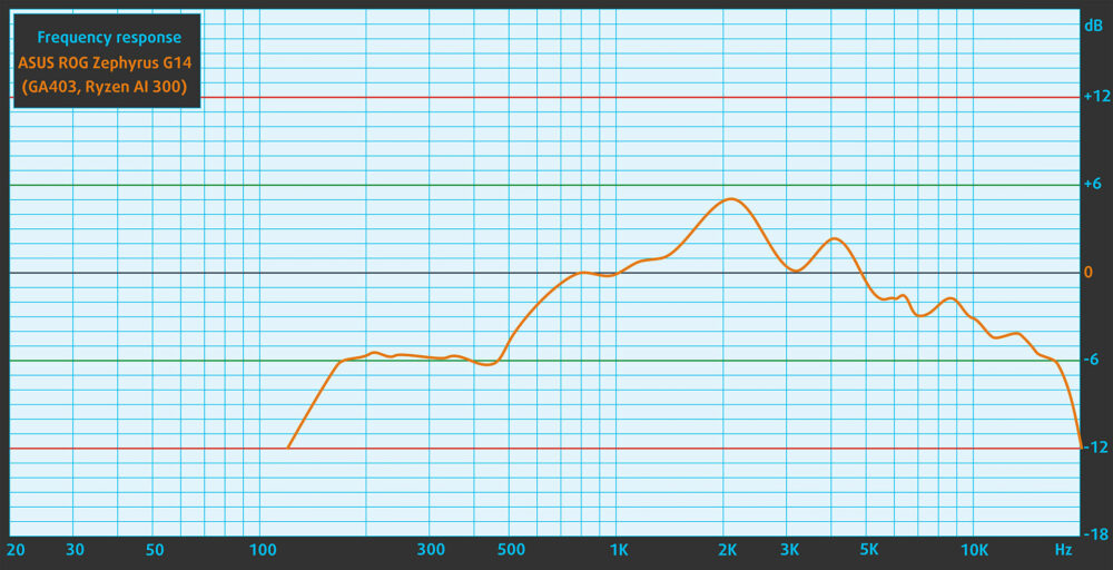 ASUS ROG Zephyrus G14 (GA403, Ryzen AI 300) speaker frequency response graph