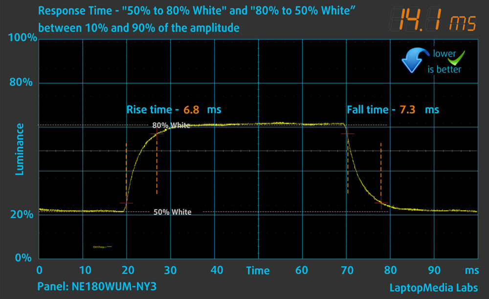 ASUS Vivobook 18 (M1807) display response time chart (50%–80% white)
