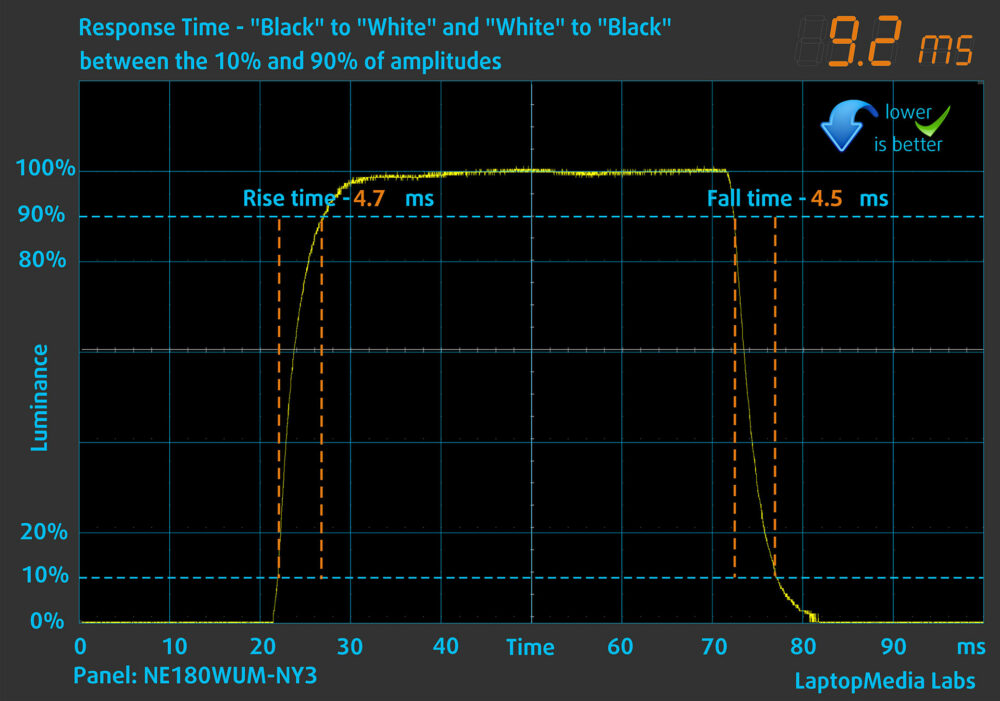 ASUS Vivobook 18 (M1807) display response time chart (black to white)