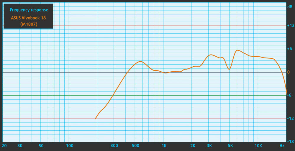 ASUS Vivobook 18 (M1807) speaker frequency response graph