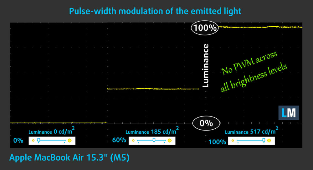Apple MacBook Air 15.3″ (M5) PWM flicker test