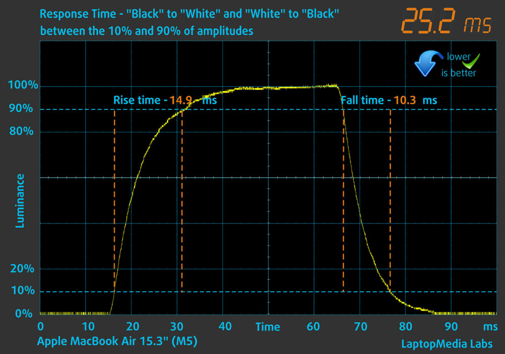Apple MacBook Air 15.3″ (M5) display response time chart (black to white)