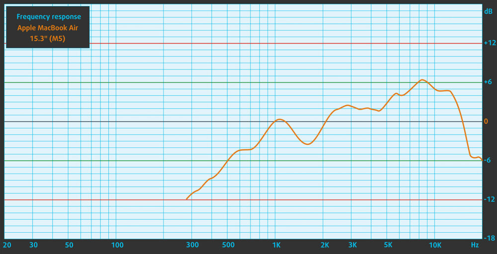Apple MacBook Air 15.3″ (M5) speaker frequency response graph