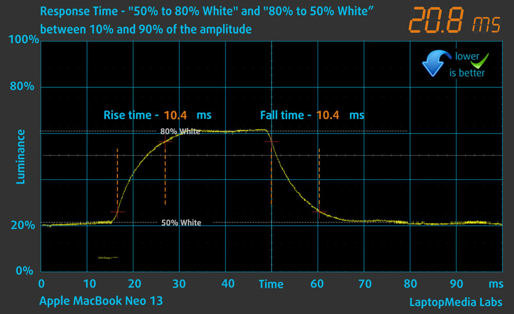 Apple MacBook Neo display response time chart (50%–80% white)
