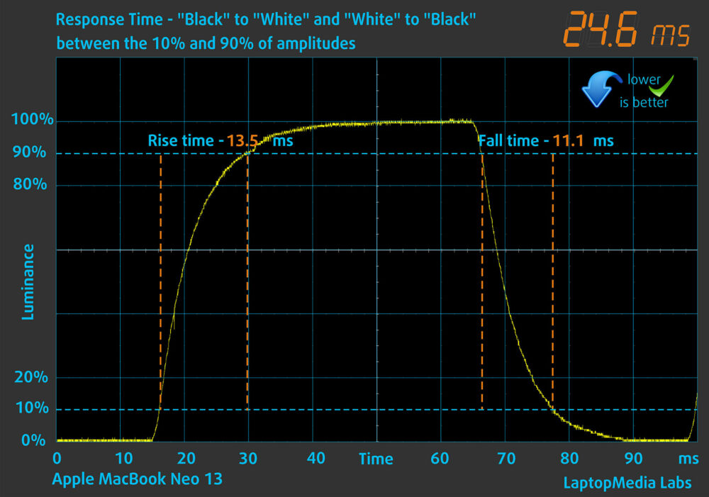 Apple MacBook Neo display response time chart (black to white)