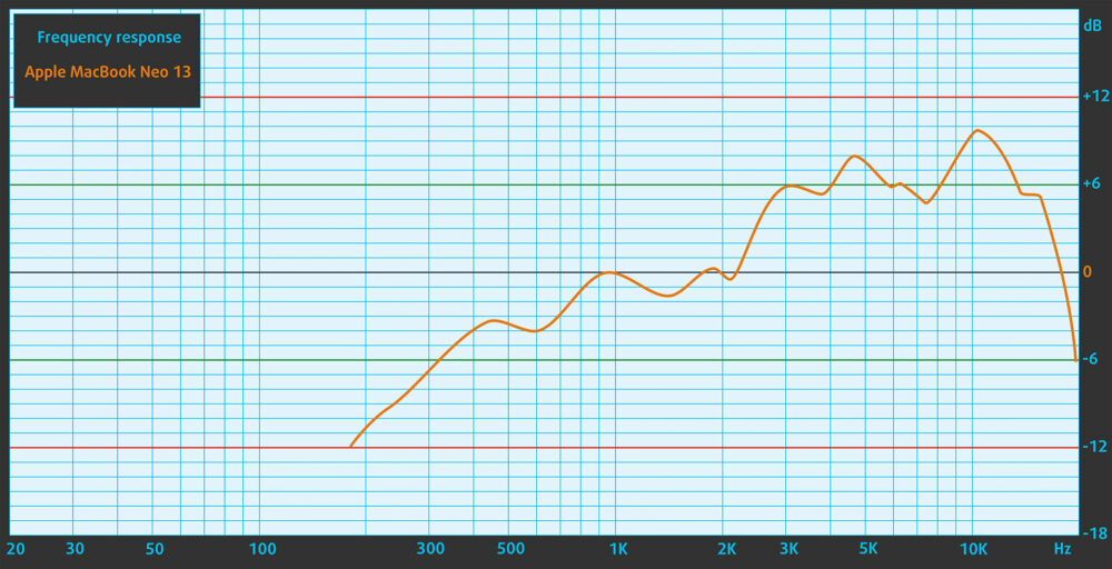Apple MacBook Neo speaker frequency response graph