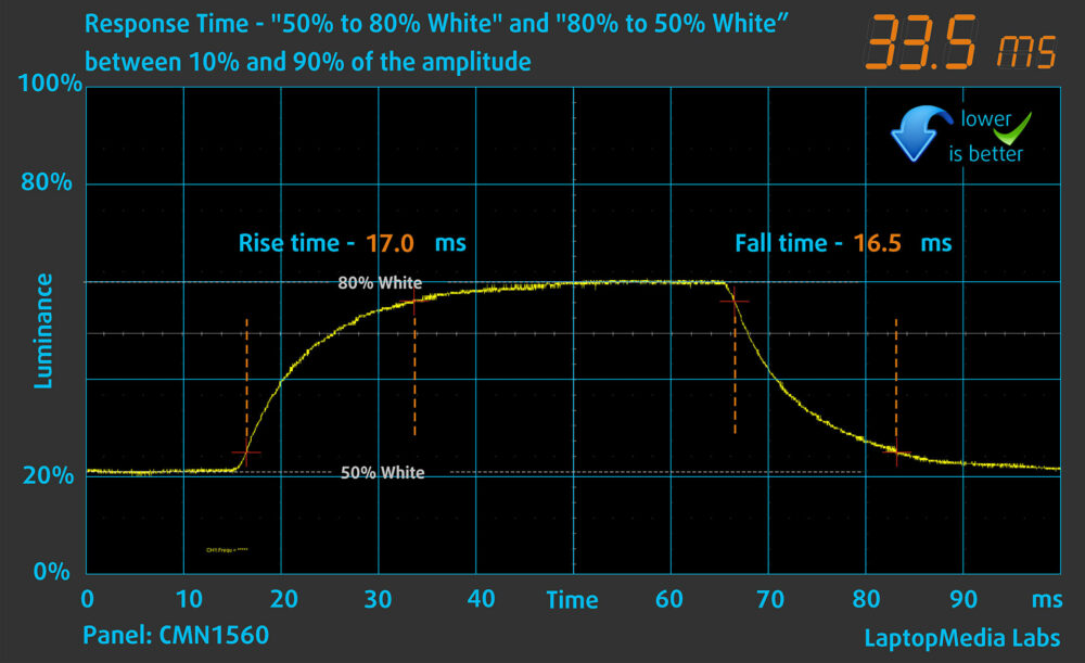 HP Victus Gaming 15 (15-fb3000) display response time chart (50%–80% white)