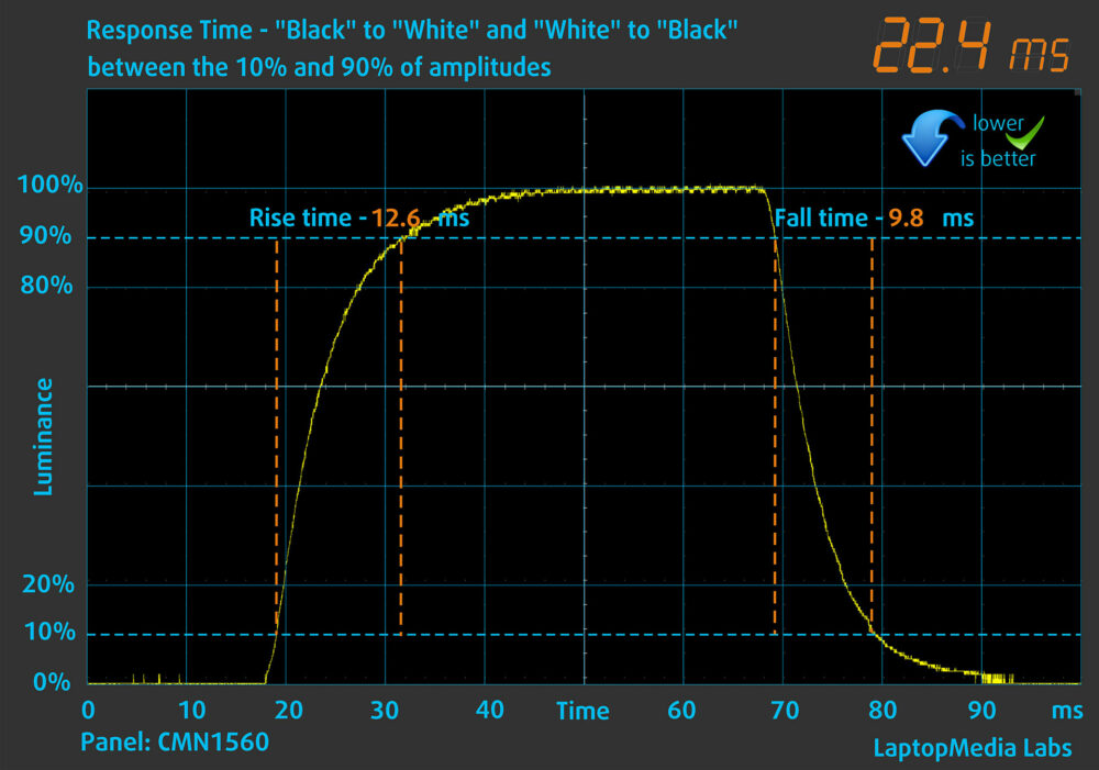 HP Victus Gaming 15 (15-fb3000) display response time chart (black to white)