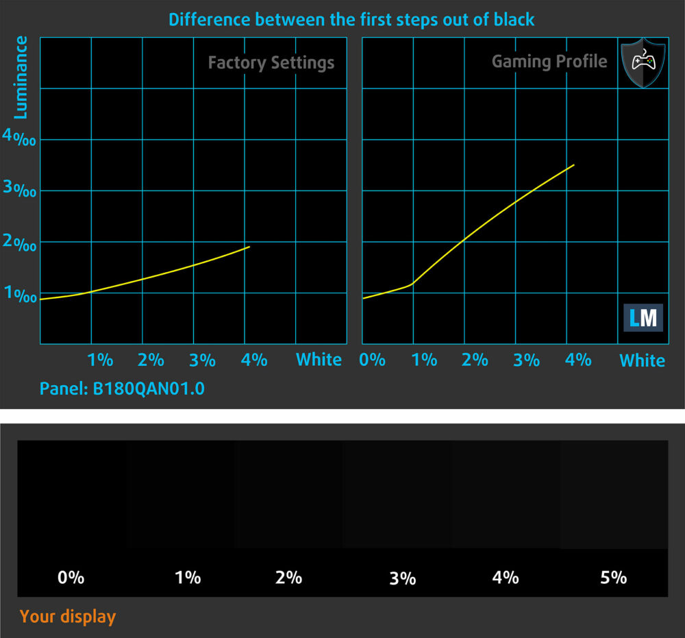 MSI Vector 18 HX AI A2XW dark-level visibility (factory vs gaming profile)