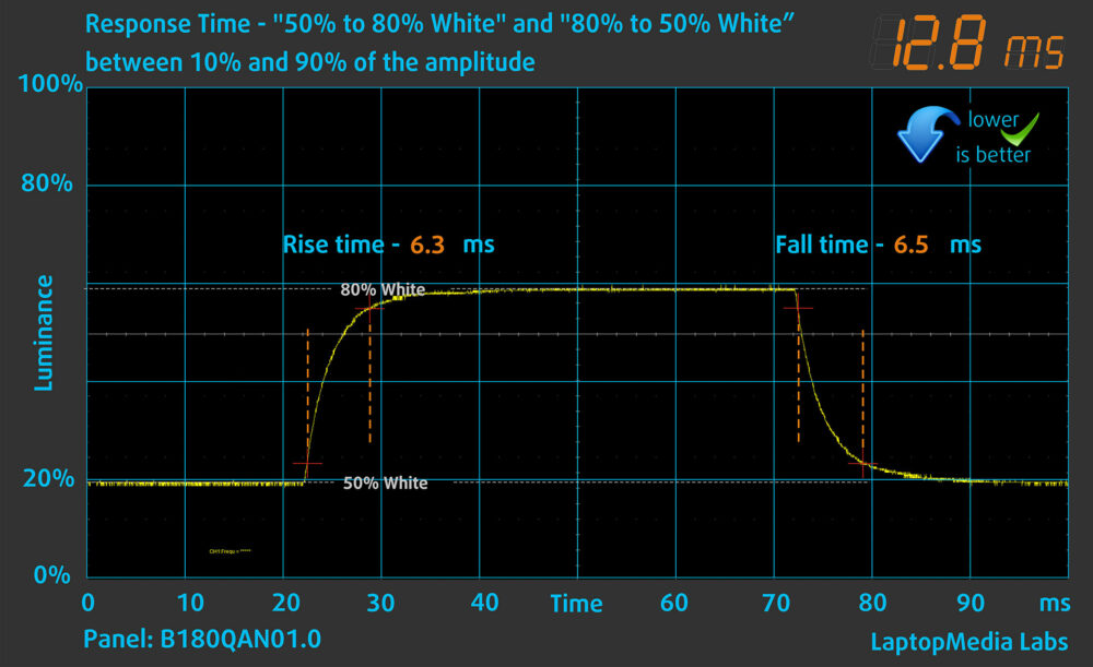MSI Vector 18 HX AI A2XW display response time chart (50%–80% white)