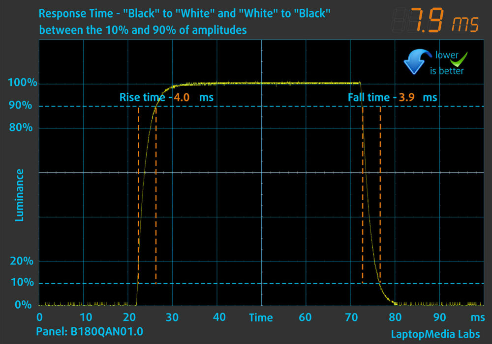 MSI Vector 18 HX AI A2XW display response time chart (black to white)
