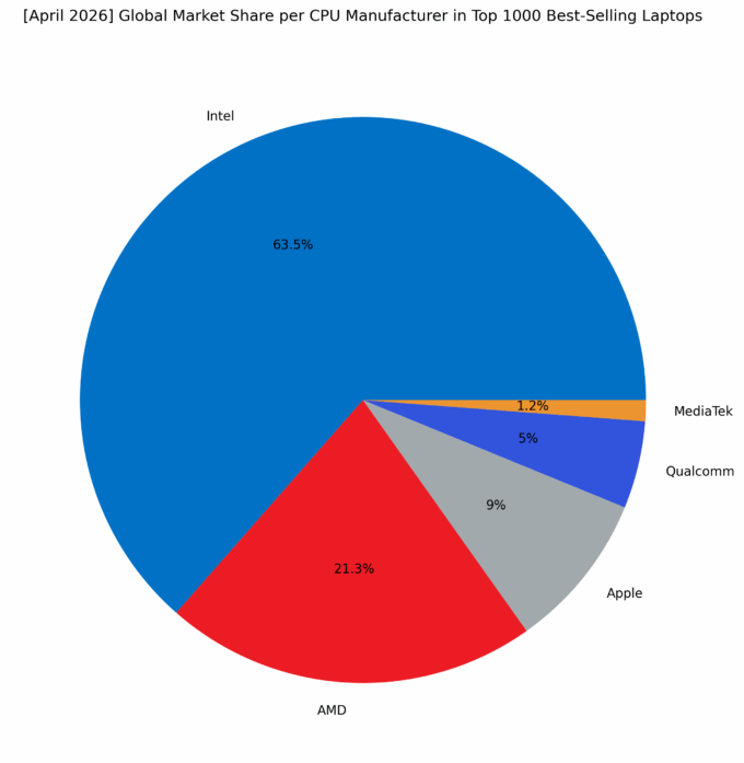 Global Market Share per CPU Manufacturer