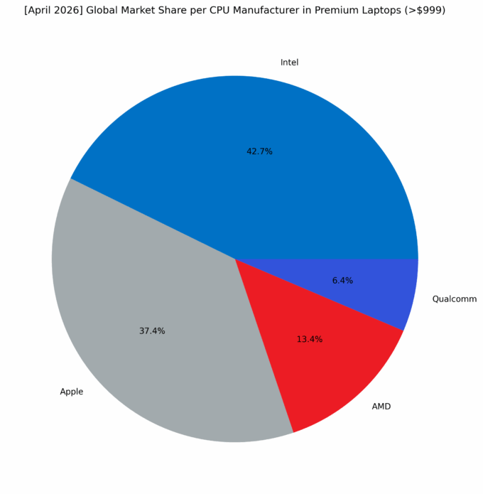 Global Market Share per CPU Manufacturer in Premium Laptops
