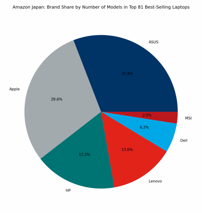 🇯🇵 Amazon Japan: Brand Share by Number of Models in Top 81 Best-Selling Laptops