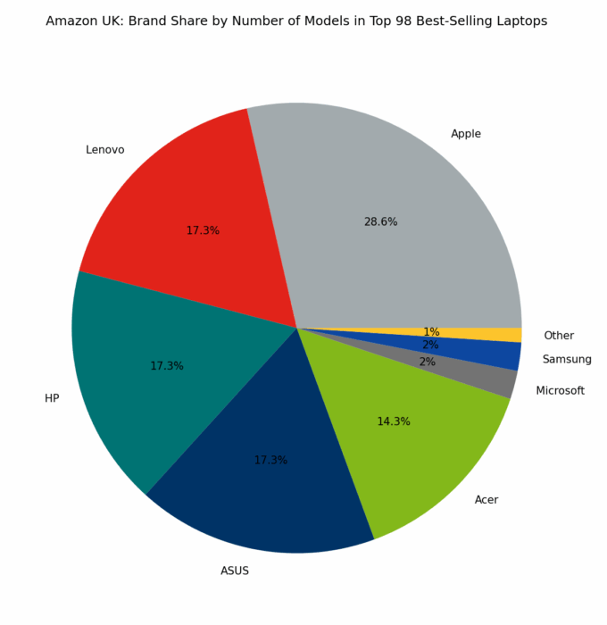 🇬🇧 Amazon UK: Brand Share by Number of Models in Top 98 Best-Selling Laptops