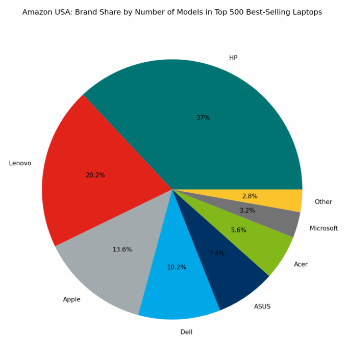 πΊπΈ Amazon USA: Brand Share by Number of Models in Top 500 Best-Selling Laptops